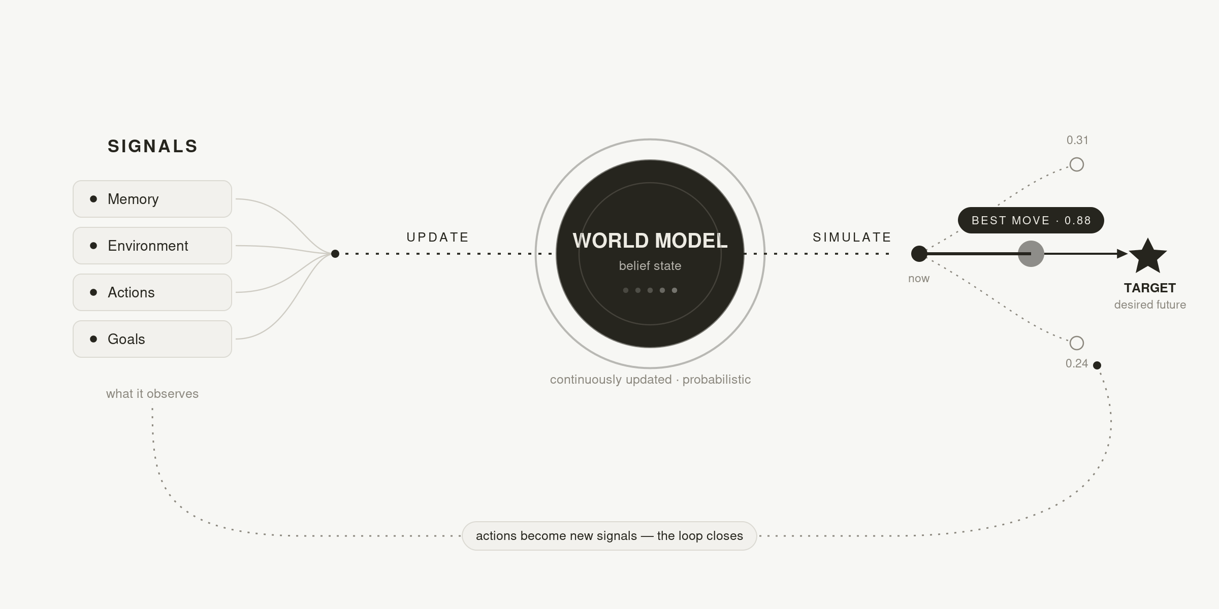 The world model loop: an agent observes, updates its belief state, projects a bounded worldview, acts, and the action becomes the next observation.